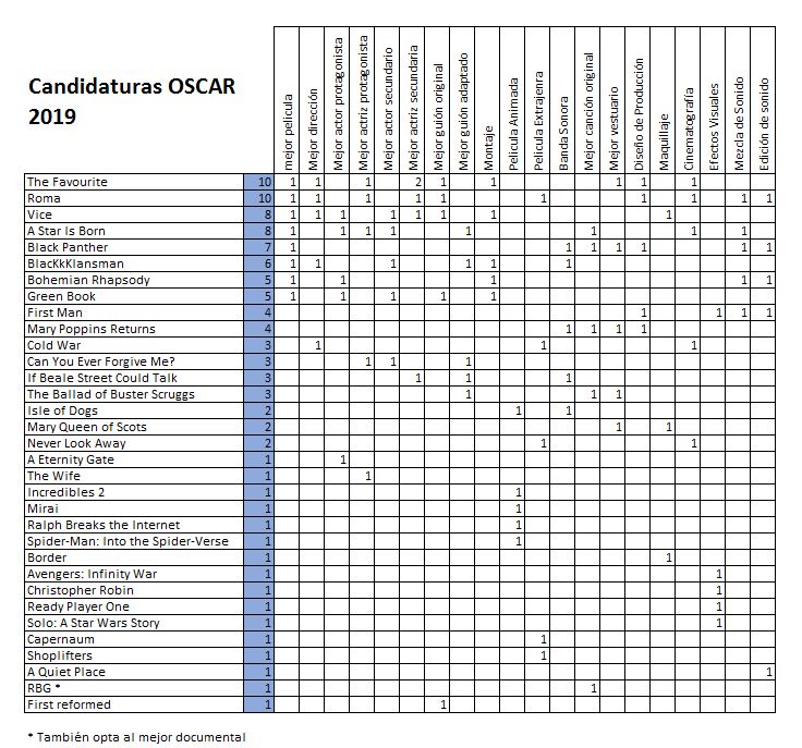 oscar 2019_candidaturas